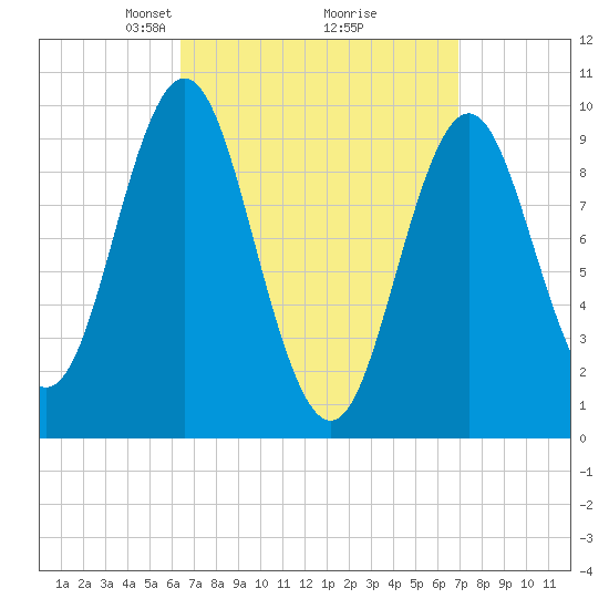 Sandy Point tide chart for Friday, March 27, 2026