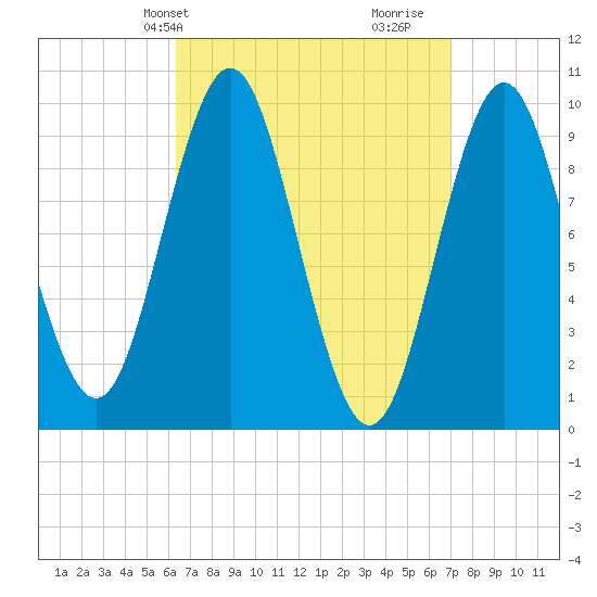 Sandy Point tide chart for Sunday, March 29, 2026