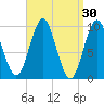 Sandy Point tide chart for Monday, March 30, 2026