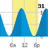 Sandy Point tide chart for Tuesday, March 31, 2026