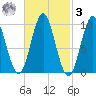 Sandy Point tide chart for Tuesday, March 3, 2026