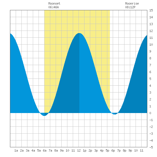 Sandy Point tide chart for Thursday, March 5, 2026