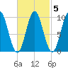 Sandy Point tide chart for Thursday, March 5, 2026