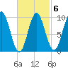Sandy Point tide chart for Friday, March 6, 2026