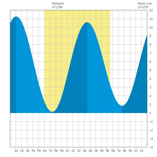 Sandy Point tide chart for Saturday, March 7, 2026
