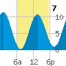 Sandy Point tide chart for Saturday, March 7, 2026