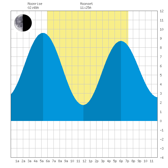 Sandy Point tide chart for Friday, April 10, 2026