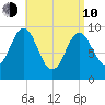Sandy Point tide chart for Friday, April 10, 2026