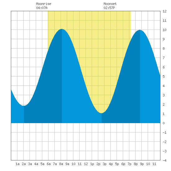 Sandy Point tide chart for Monday, April 13, 2026