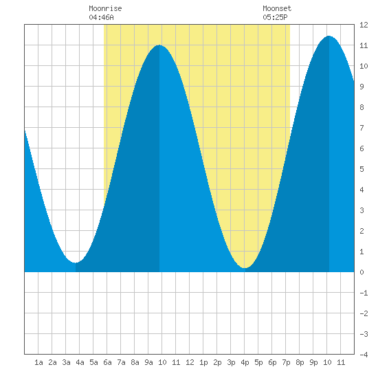 Sandy Point tide chart for Wednesday, April 15, 2026