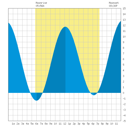 Sandy Point tide chart for Saturday, April 18, 2026