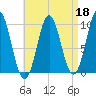 Sandy Point tide chart for Saturday, April 18, 2026