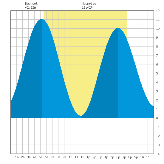Sandy Point tide chart for Friday, April 24, 2026