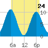 Sandy Point tide chart for Friday, April 24, 2026