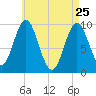 Sandy Point tide chart for Saturday, April 25, 2026