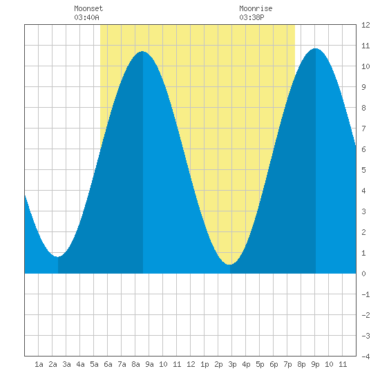 Sandy Point tide chart for Monday, April 27, 2026