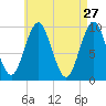 Sandy Point tide chart for Monday, April 27, 2026