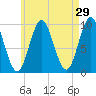 Sandy Point tide chart for Wednesday, April 29, 2026