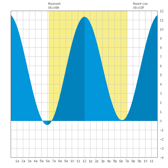 Sandy Point tide chart for Thursday, April 2, 2026