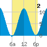 Sandy Point tide chart for Thursday, April 2, 2026