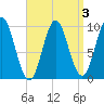 Sandy Point tide chart for Friday, April 3, 2026