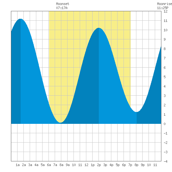 Sandy Point tide chart for Sunday, April 5, 2026