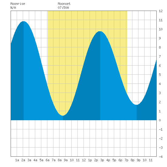 Sandy Point tide chart for Monday, April 6, 2026