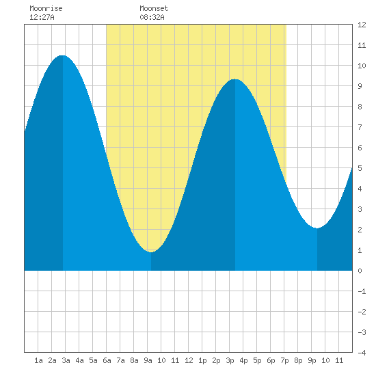 Sandy Point tide chart for Tuesday, April 7, 2026