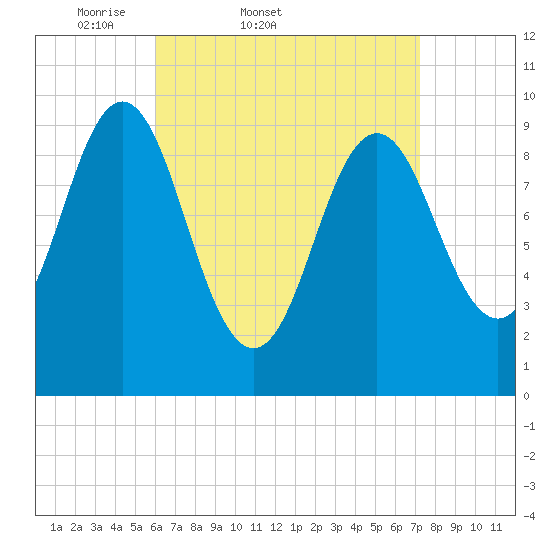Sandy Point tide chart for Thursday, April 9, 2026