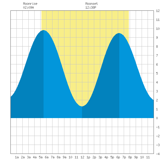 Sandy Point tide chart for Sunday, May 10, 2026