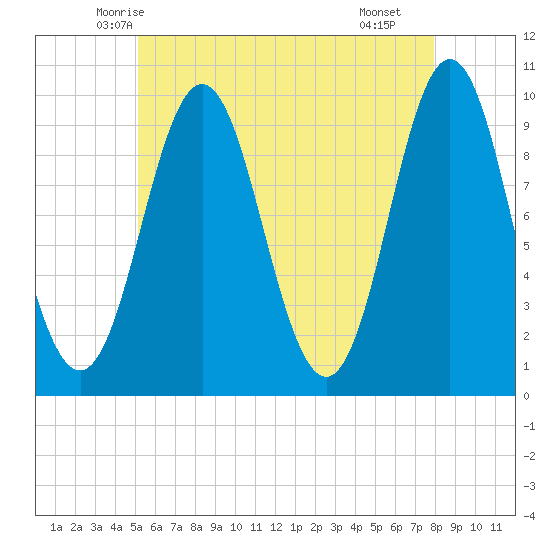 Sandy Point tide chart for Wednesday, May 13, 2026
