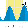 Sandy Point tide chart for Wednesday, May 13, 2026