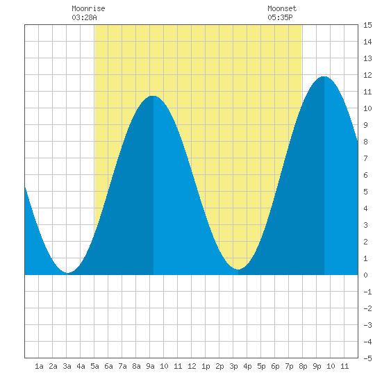 Sandy Point tide chart for Thursday, May 14, 2026