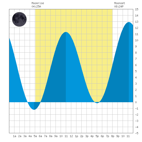Sandy Point tide chart for Saturday, May 16, 2026