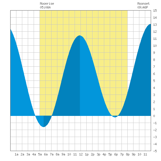 Sandy Point tide chart for Sunday, May 17, 2026