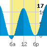 Sandy Point tide chart for Sunday, May 17, 2026