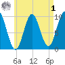 Sandy Point tide chart for Friday, May 1, 2026