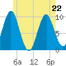 Sandy Point tide chart for Friday, May 22, 2026