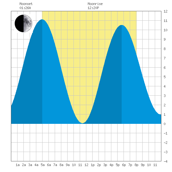 Sandy Point tide chart for Saturday, May 23, 2026
