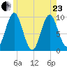 Sandy Point tide chart for Saturday, May 23, 2026
