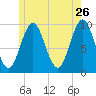 Sandy Point tide chart for Tuesday, May 26, 2026