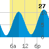 Sandy Point tide chart for Wednesday, May 27, 2026
