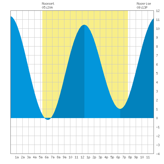 Sandy Point tide chart for Saturday, May 2, 2026