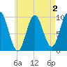 Sandy Point tide chart for Saturday, May 2, 2026