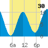 Sandy Point tide chart for Saturday, May 30, 2026