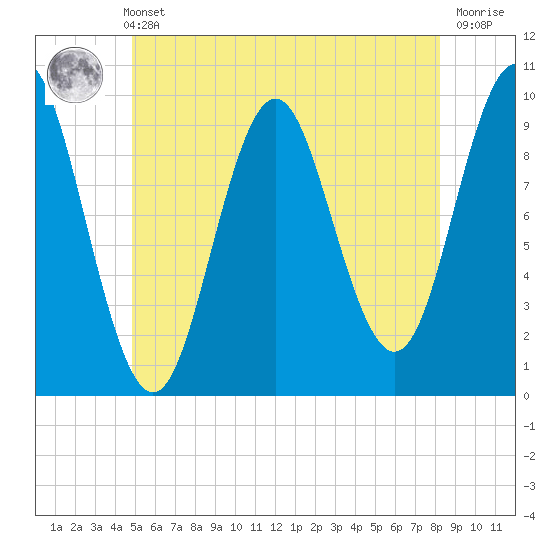 Sandy Point tide chart for Sunday, May 31, 2026