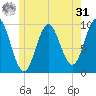Sandy Point tide chart for Sunday, May 31, 2026
