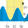 Sandy Point tide chart for Wednesday, May 6, 2026