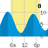 Sandy Point tide chart for Friday, May 8, 2026
