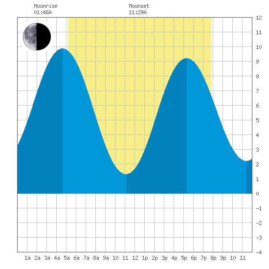 Sandy Point tide chart for Saturday, May 9, 2026
